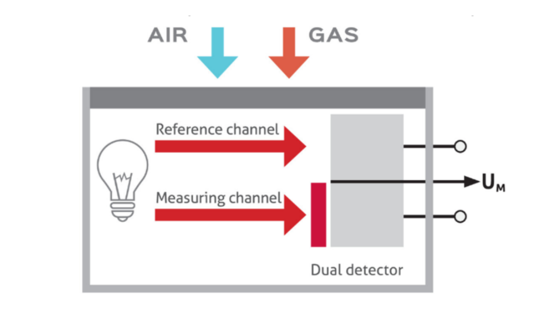 NDIR infrared sensör çalışma prensibi