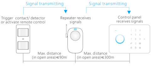 Extend Transmisson distance between accessories and control panel